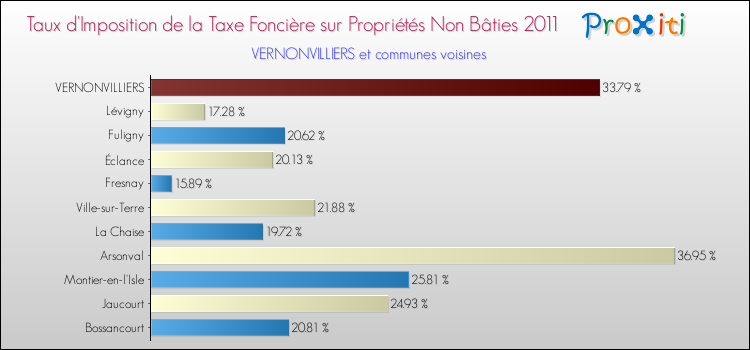 Taux d'imposition de la taxe foncière sur les immeubles et terrains non batis 2011 pour VERNONVILLIERS et les communes proches Comparaison des taux d'imposition de la taxe foncière sur les immeubles et terrains non batis 2011 pour VERNONVILLIERS et les communes voisines