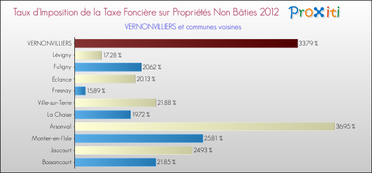 Taux d'imposition de la taxe foncière sur les immeubles et terrains non batis 2012 pour VERNONVILLIERS et les communes proches Comparaison des taux d'imposition de la taxe foncière sur les immeubles et terrains non batis 2012 pour VERNONVILLIERS et les communes voisines