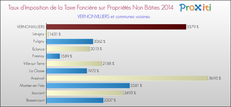 Taux d'imposition de la taxe foncière sur les immeubles et terrains non batis 2014 pour VERNONVILLIERS et les communes proches Comparaison des taux d'imposition de la taxe foncière sur les immeubles et terrains non batis 2014 pour VERNONVILLIERS et les communes voisines