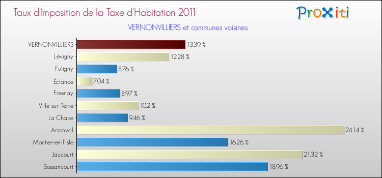Taux d'imposition de la taxe d'habitation 2011 pour VERNONVILLIERS et les communes proches Comparaison des taux d'imposition de la taxe d'habitation 2011 pour VERNONVILLIERS et les communes voisines