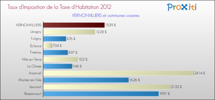 Taux d'imposition de la taxe d'habitation 2012 pour VERNONVILLIERS et les communes proches Comparaison des taux d'imposition de la taxe d'habitation 2012 pour VERNONVILLIERS et les communes voisines
