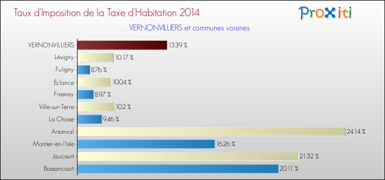 Taux d'imposition de la taxe d'habitation 2014 pour VERNONVILLIERS et les communes proches Comparaison des taux d'imposition de la taxe d'habitation 2014 pour VERNONVILLIERS et les communes voisines