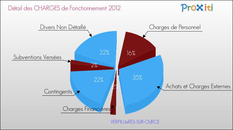 Décomposition des Charges de Fonctionnement 2012 de la commune de VERPILLIèRES-SUR-OURCE Charges de Fonctionnement 2012 pour la commune de VERPILLIèRES-SUR-OURCE