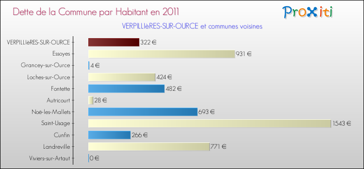 Dette par habitant de la commune en 2011 pour VERPILLIèRES-SUR-OURCE et les communes proches Comparaison de la dette par habitant de la commune en 2011 pour VERPILLIèRES-SUR-OURCE et les communes voisines