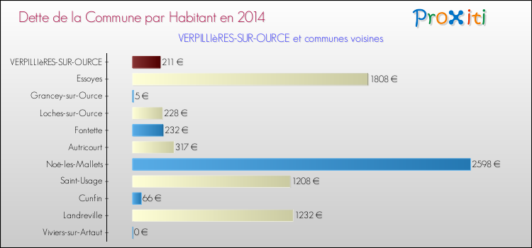 Dette par habitant de la commune en 2014 pour VERPILLIèRES-SUR-OURCE et les communes proches Comparaison de la dette par habitant de la commune en 2014 pour VERPILLIèRES-SUR-OURCE et les communes voisines