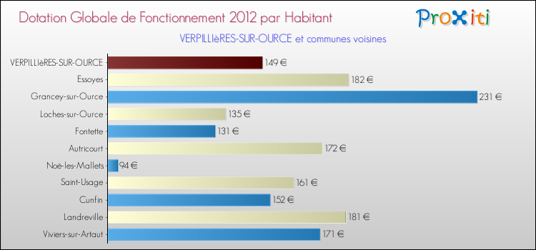 Montant des dotations globales de fonctionnement DGF par Habitant pour VERPILLIèRES-SUR-OURCE et les communes proches Comparaison des des dotations globales de fonctionnement DGF par habitant pour VERPILLIèRES-SUR-OURCE et les communes voisines