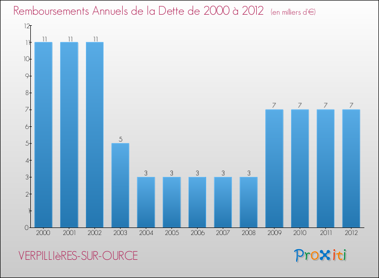 Evolution de l'annuité de la dette pour la commune de VERPILLIèRES-SUR-OURCE de 2000 à 2012 Annuités de la dette pour VERPILLIèRES-SUR-OURCE de 2000 à 2012