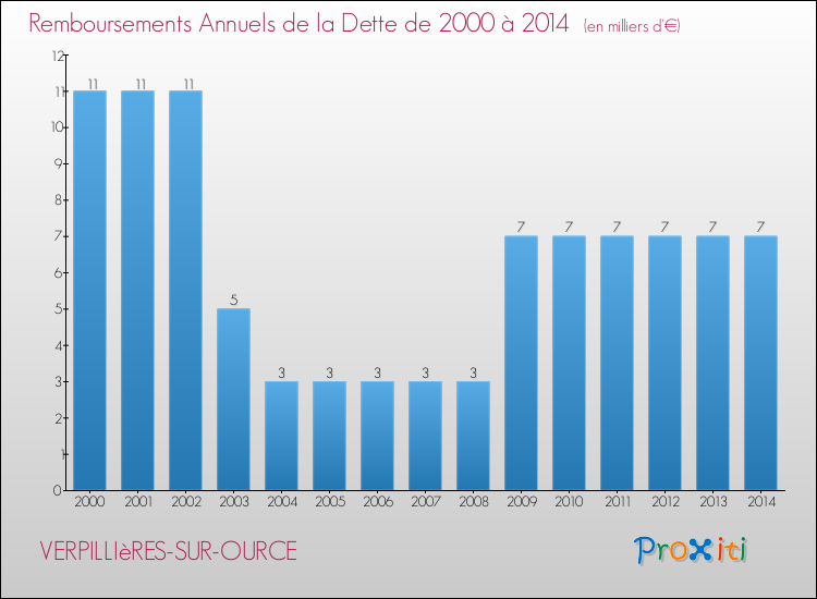Evolution de l'annuité de la dette pour la commune de VERPILLIèRES-SUR-OURCE de 2000 à 2014 Annuités de la dette pour VERPILLIèRES-SUR-OURCE de 2000 à 2014