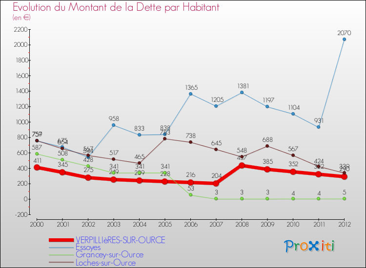 Evolution de la dette par habitant pour la commune de VERPILLIèRES-SUR-OURCE et les communes proches de 2000 à 2012 Comparaison de la dette par habitant pour VERPILLIèRES-SUR-OURCE et les communes voisines de 2000 à 2012