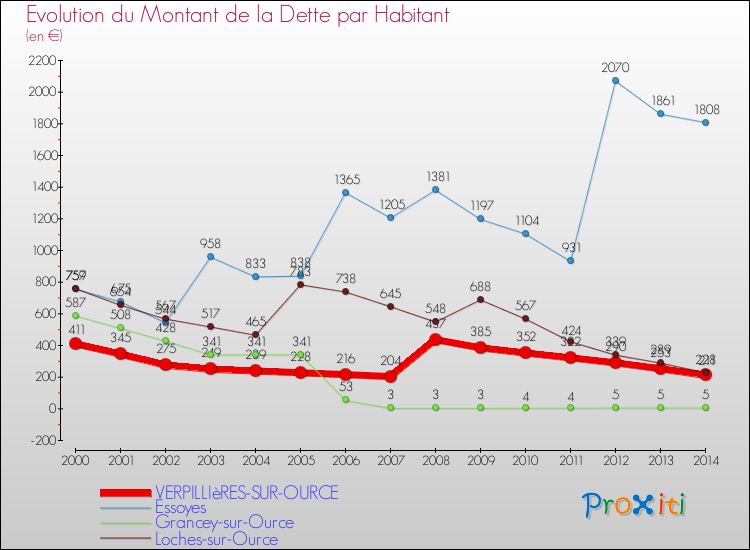 Evolution de la dette par habitant pour la commune de VERPILLIèRES-SUR-OURCE et les communes proches de 2000 à 2014 Comparaison de la dette par habitant pour VERPILLIèRES-SUR-OURCE et les communes voisines de 2000 à 2014