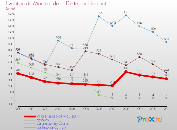 Evolution de la dette par habitant pour la commune de VERPILLIèRES-SUR-OURCE et les communes proches Comparaison de la dette par habitant pour VERPILLIèRES-SUR-OURCE et les communes voisines