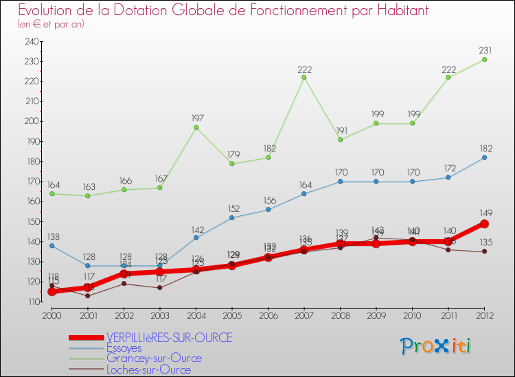 Evolution et montant de la dotation globale de fonctionnement par Habitant pour VERPILLIèRES-SUR-OURCE et les communes proches Comparaison des dotations globales de fonctionnement par habitant pour VERPILLIèRES-SUR-OURCE et les communes voisines