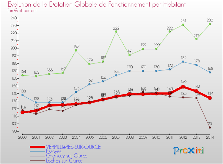 Evolution et montant de la dotation globale de fonctionnement par Habitant pour VERPILLIèRES-SUR-OURCE et les communes proches de 2000 à 2014. Comparaison des dotations globales de fonctionnement par habitant pour VERPILLIèRES-SUR-OURCE et les communes voisines de 2000 à 2014.