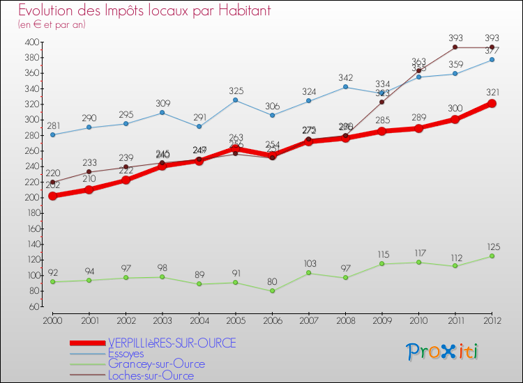 Evolution et montant des impôts locaux par Habitant pour VERPILLIèRES-SUR-OURCE et les communes proches Comparaison des impôts locaux par habitant pour VERPILLIèRES-SUR-OURCE et les communes voisines
