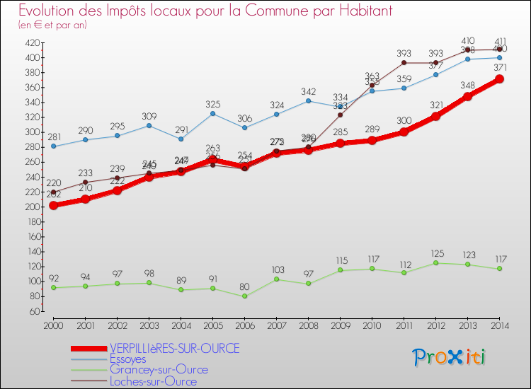 Evolution et montant des impôts locaux par Habitant pour VERPILLIèRES-SUR-OURCE et les communes proches de 2000 à 2014 Comparaison des impôts locaux par habitant pour VERPILLIèRES-SUR-OURCE et les communes voisines de 2000 à 2014