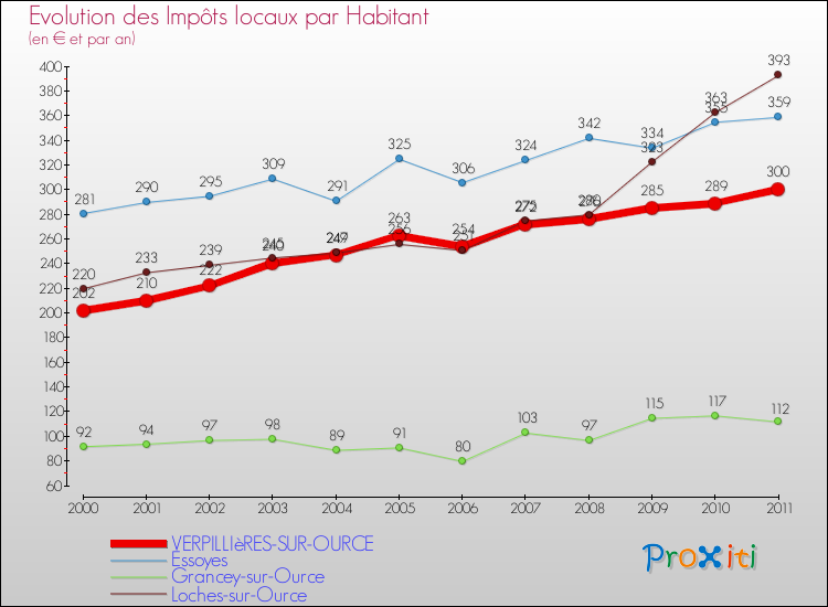 Evolution et montant des impôts locaux par Habitant pour VERPILLIèRES-SUR-OURCE et les communes proches Comparaison des impôts locaux par habitant pour VERPILLIèRES-SUR-OURCE et les communes voisines