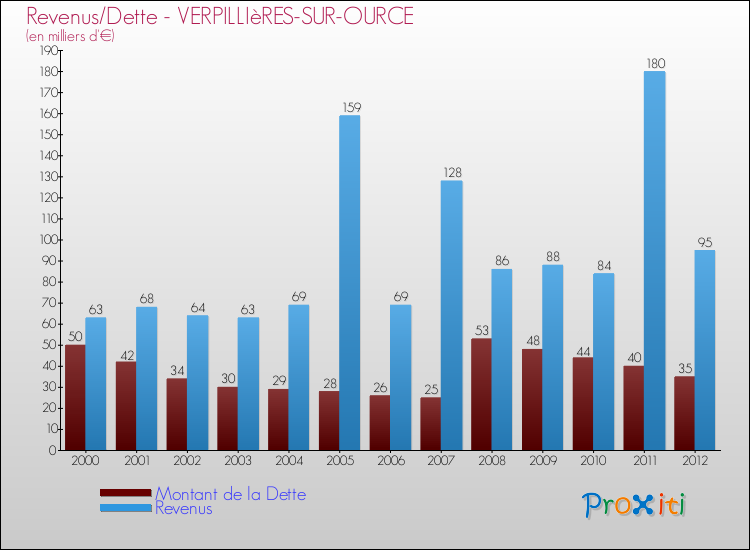 Evolution comparée de la dette et des revenus pour la commune de VERPILLIèRES-SUR-OURCE de 2000 à 2012 Comparaison de la dette et des revenus pour VERPILLIèRES-SUR-OURCE de 2000 à 2012