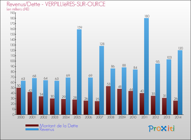Evolution comparée de la dette et des revenus pour la commune de VERPILLIèRES-SUR-OURCE de 2000 à 2014 Comparaison de la dette et des revenus pour VERPILLIèRES-SUR-OURCE de 2000 à 2014