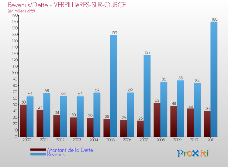 Evolution comparée de la dette et des revenus pour la commune de VERPILLIèRES-SUR-OURCE de 2000 à 2011 Comparaison de la dette et des revenus pour VERPILLIèRES-SUR-OURCE de 2000 à 2011