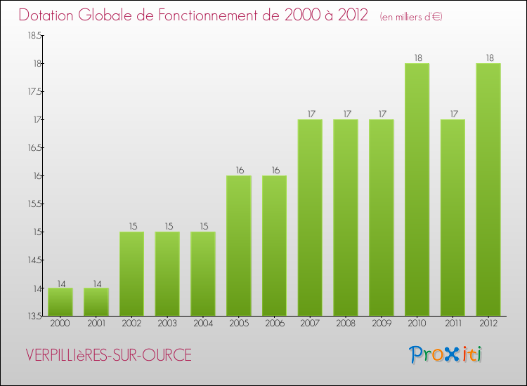Evolution du montant de la Dotation Globale de Fonctionnement pour la commune de VERPILLIèRES-SUR-OURCE de 2000 à 2012 Evolution du montant de la Dotation Globale de Fonctionnement pour VERPILLIèRES-SUR-OURCE de 2000 à 2012
