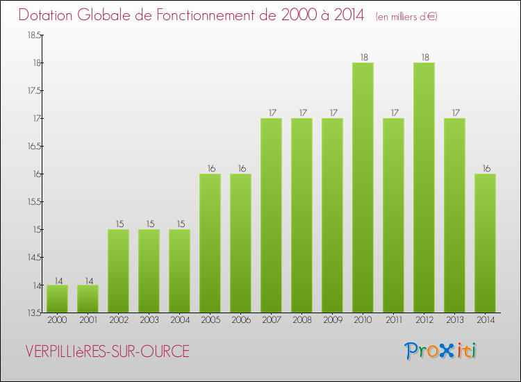 Evolution du montant de la Dotation Globale de Fonctionnement pour la commune de VERPILLIèRES-SUR-OURCE de 2000 à 2014 Evolution du montant de la Dotation Globale de Fonctionnement pour VERPILLIèRES-SUR-OURCE de 2000 à 2014