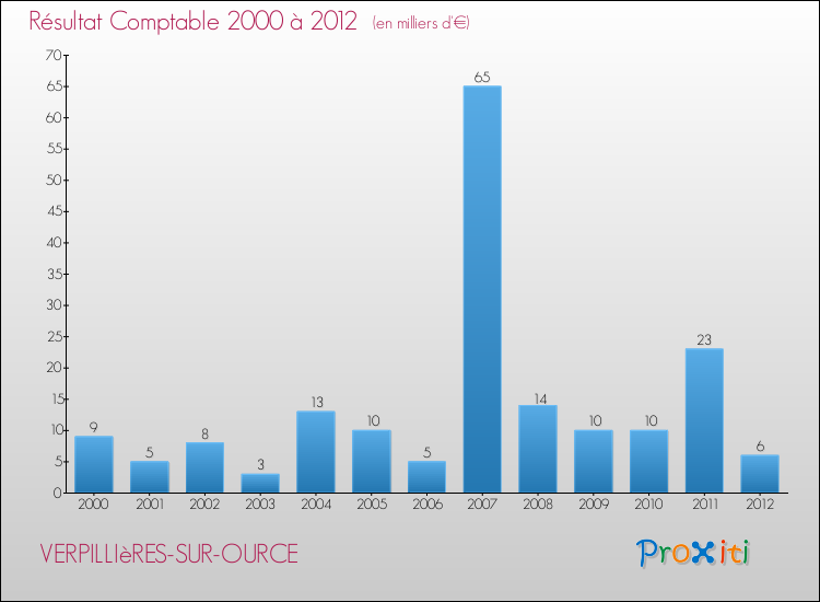 Evolution du résultat comptable pour la commune de VERPILLIèRES-SUR-OURCE de 2000 à 2012 Evolution du résultat comptable pour VERPILLIèRES-SUR-OURCE de 2000 à 2012