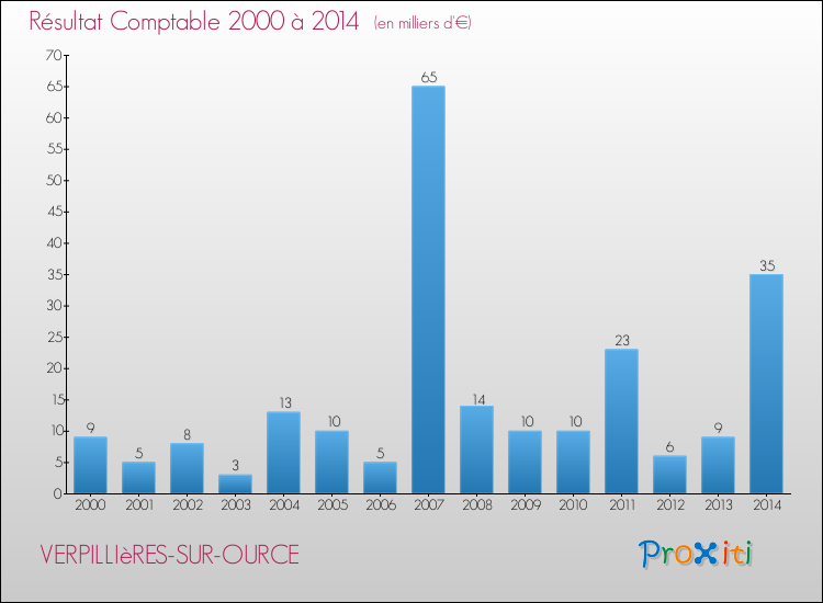Evolution du résultat comptable pour la commune de VERPILLIèRES-SUR-OURCE de 2000 à 2014 Evolution du résultat comptable pour VERPILLIèRES-SUR-OURCE de 2000 à 2014