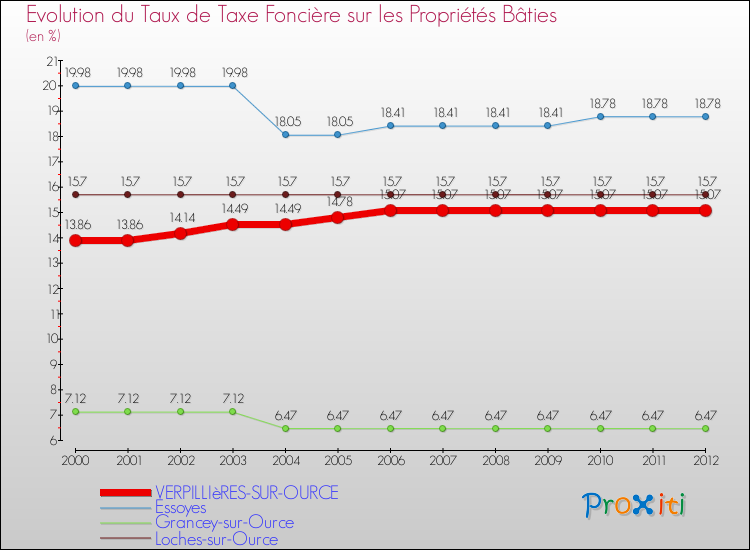 Evolution du taux de la taxe foncière sur le bati pour VERPILLIèRES-SUR-OURCE et les communes proches de 2000 à 2012 Comparaison des taux de taxe foncière sur le bati pour VERPILLIèRES-SUR-OURCE et les communes voisines de 2000 à 2012