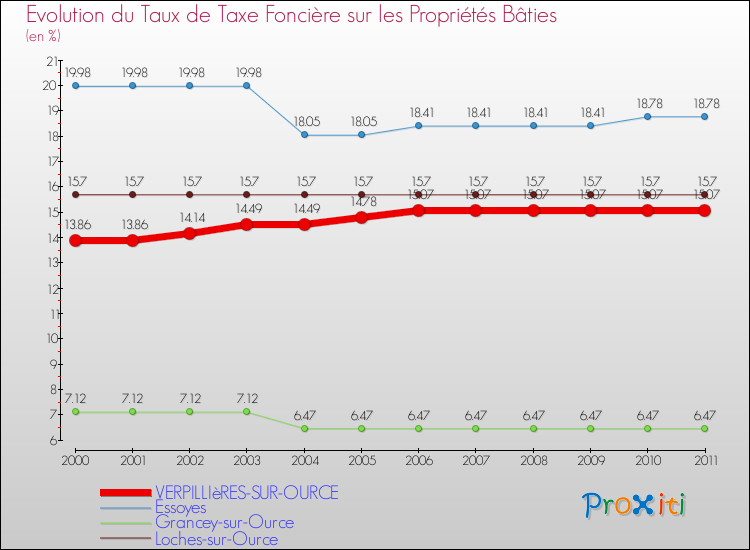 Evolution du taux de la taxe foncière sur le bati pour VERPILLIèRES-SUR-OURCE et les communes proches Comparaison des taux de taxe foncière sur le bati pour VERPILLIèRES-SUR-OURCE et les communes voisines