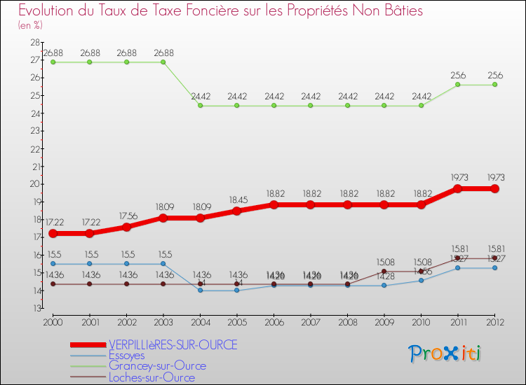 Evolution du taux de la taxe foncière sur les immeubles et terrains non batis pour VERPILLIèRES-SUR-OURCE et les communes proches de 2000 à 2012 Comparaison des taux de la taxe foncière sur les immeubles et terrains non batis pour VERPILLIèRES-SUR-OURCE et les communes voisines de 2000 à 2012