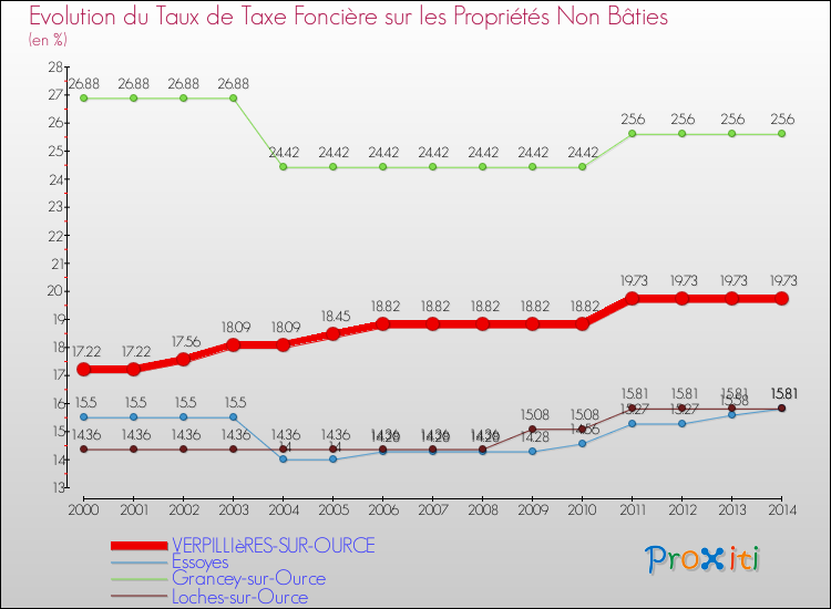 Evolution du taux de la taxe foncière sur les immeubles et terrains non batis pour VERPILLIèRES-SUR-OURCE et les communes proches de 2000 à 2014 Comparaison des taux de la taxe foncière sur les immeubles et terrains non batis pour VERPILLIèRES-SUR-OURCE et les communes voisines de 2000 à 2014