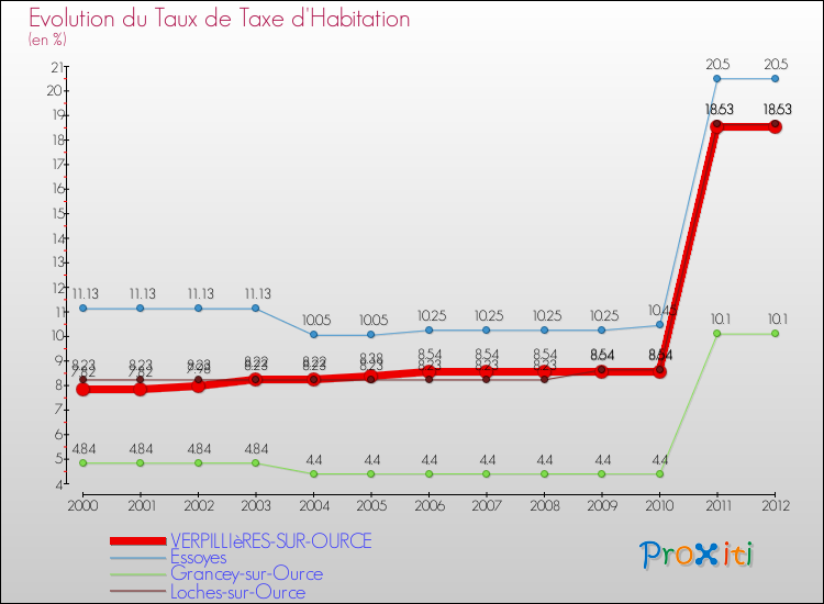 Evolution du taux de la taxe d'habitation pour VERPILLIèRES-SUR-OURCE et les communes proches Comparaison des taux de la taxe d'habitation pour VERPILLIèRES-SUR-OURCE et les communes voisines