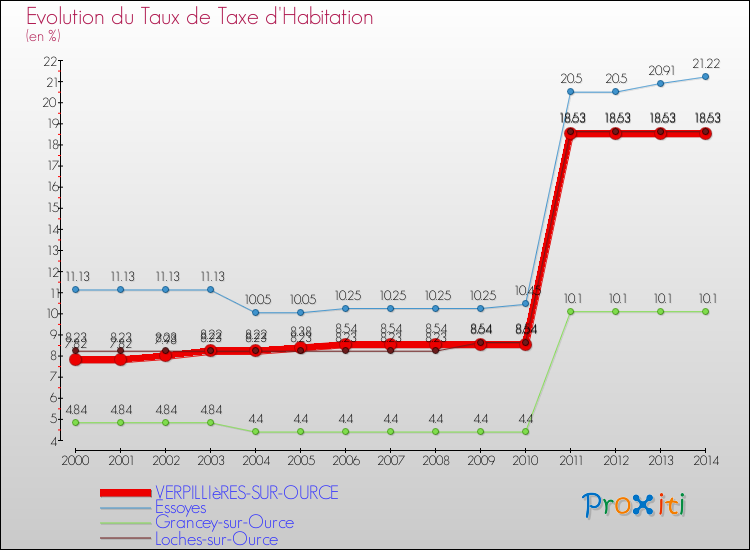 Evolution du taux de la taxe d'habitation pour VERPILLIèRES-SUR-OURCE et les communes proches de 2000 à 2014 Comparaison des taux de la taxe d'habitation pour VERPILLIèRES-SUR-OURCE et les communes voisines de 2000 à 2014