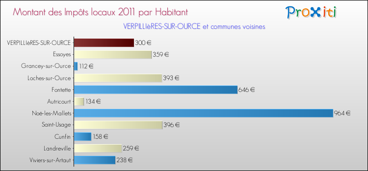 Montant des impôts locaux par Habitant pour VERPILLIèRES-SUR-OURCE et les communes proches Comparaison des impôts locaux par habitant pour VERPILLIèRES-SUR-OURCE et les communes voisines