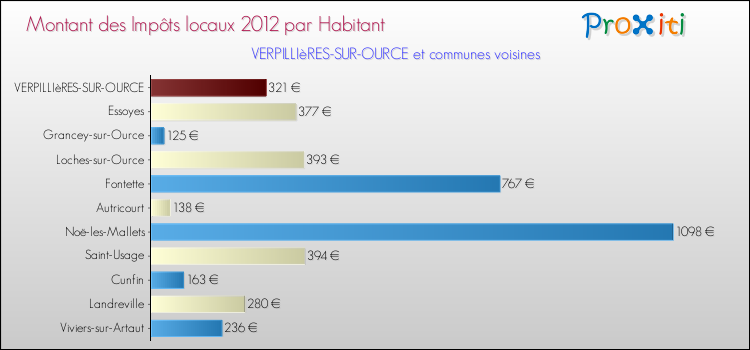 Montant des impôts locaux par Habitant pour VERPILLIèRES-SUR-OURCE et les communes proches Comparaison des impôts locaux par habitant pour VERPILLIèRES-SUR-OURCE et les communes voisines