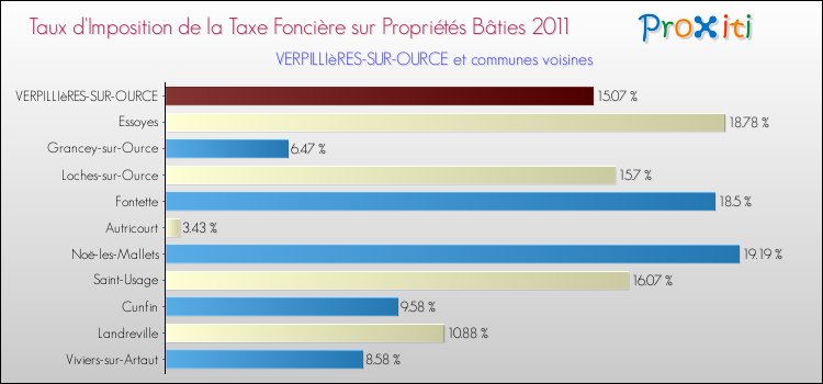 Taux d'imposition de la taxe foncière sur le bati 2011 pour VERPILLIèRES-SUR-OURCE et les communes proches Comparaison des taux d'imposition de la taxe foncière sur le bati 2011 pour VERPILLIèRES-SUR-OURCE et les communes voisines