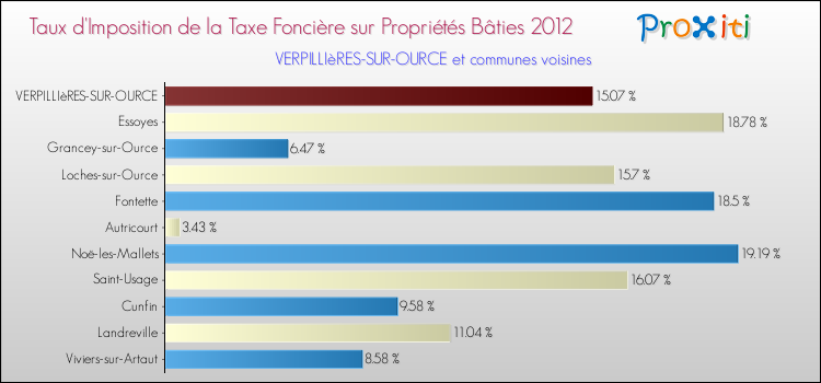 Taux d'imposition de la taxe foncière sur le bati 2012 pour VERPILLIèRES-SUR-OURCE et les communes proches Comparaison des taux d'imposition de la taxe foncière sur le bati 2012 pour VERPILLIèRES-SUR-OURCE et les communes voisines
