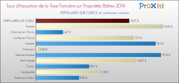 Taux d'imposition de la taxe foncière sur le bati 2014 pour VERPILLIèRES-SUR-OURCE et les communes proches Comparaison des taux d'imposition de la taxe foncière sur le bati 2014 pour VERPILLIèRES-SUR-OURCE et les communes voisines