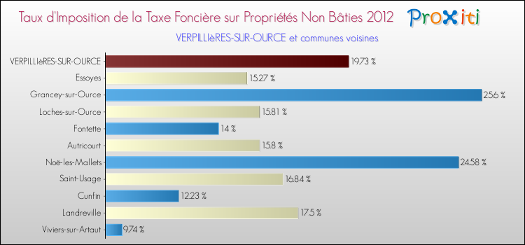 Taux d'imposition de la taxe foncière sur les immeubles et terrains non batis 2012 pour VERPILLIèRES-SUR-OURCE et les communes proches Comparaison des taux d'imposition de la taxe foncière sur les immeubles et terrains non batis 2012 pour VERPILLIèRES-SUR-OURCE et les communes voisines