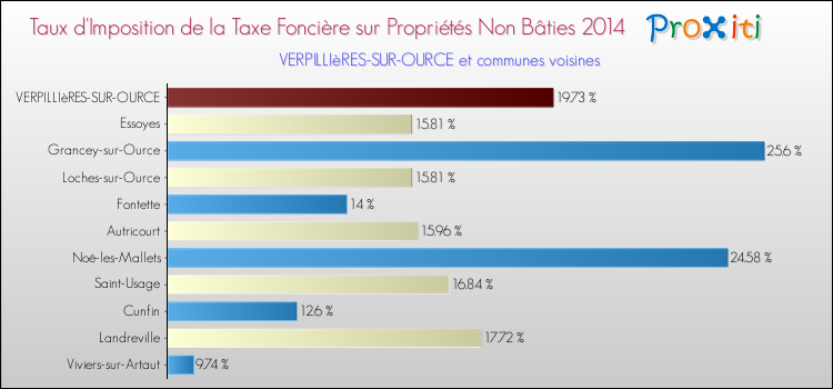 Taux d'imposition de la taxe foncière sur les immeubles et terrains non batis 2014 pour VERPILLIèRES-SUR-OURCE et les communes proches Comparaison des taux d'imposition de la taxe foncière sur les immeubles et terrains non batis 2014 pour VERPILLIèRES-SUR-OURCE et les communes voisines