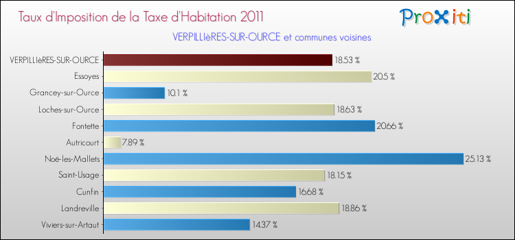 Taux d'imposition de la taxe d'habitation 2011 pour VERPILLIèRES-SUR-OURCE et les communes proches Comparaison des taux d'imposition de la taxe d'habitation 2011 pour VERPILLIèRES-SUR-OURCE et les communes voisines