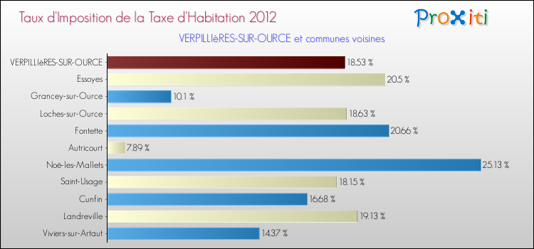 Taux d'imposition de la taxe d'habitation 2012 pour VERPILLIèRES-SUR-OURCE et les communes proches Comparaison des taux d'imposition de la taxe d'habitation 2012 pour VERPILLIèRES-SUR-OURCE et les communes voisines