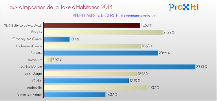 Taux d'imposition de la taxe d'habitation 2014 pour VERPILLIèRES-SUR-OURCE et les communes proches Comparaison des taux d'imposition de la taxe d'habitation 2014 pour VERPILLIèRES-SUR-OURCE et les communes voisines