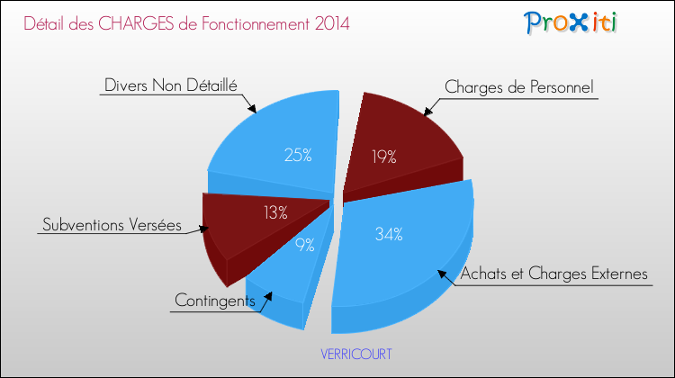 Décomposition des Charges de Fonctionnement 2014 de la commune de VERRICOURT Charges de Fonctionnement 2014 pour la commune de VERRICOURT