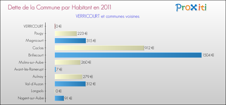 Dette par habitant de la commune en 2011 pour VERRICOURT et les communes proches Comparaison de la dette par habitant de la commune en 2011 pour VERRICOURT et les communes voisines