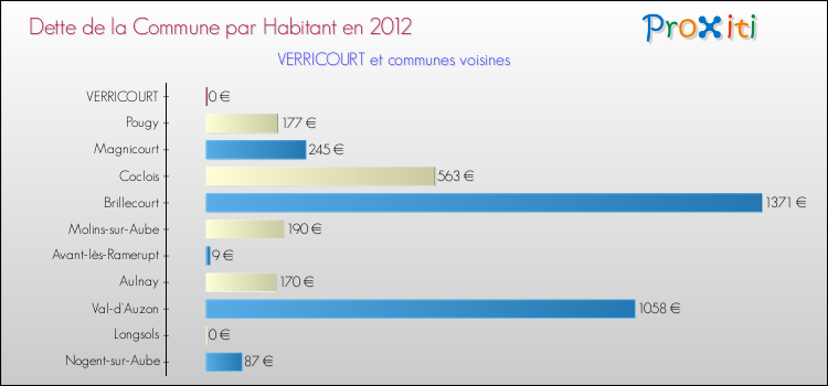Dette par habitant de la commune en 2012 pour VERRICOURT et les communes proches Comparaison de la dette par habitant de la commune en 2012 pour VERRICOURT et les communes voisines