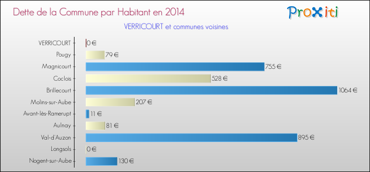 Dette par habitant de la commune en 2014 pour VERRICOURT et les communes proches Comparaison de la dette par habitant de la commune en 2014 pour VERRICOURT et les communes voisines