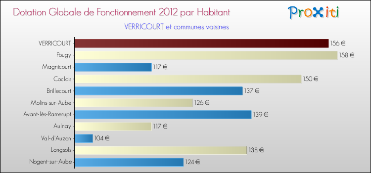 Montant des dotations globales de fonctionnement DGF par Habitant pour VERRICOURT et les communes proches Comparaison des des dotations globales de fonctionnement DGF par habitant pour VERRICOURT et les communes voisines