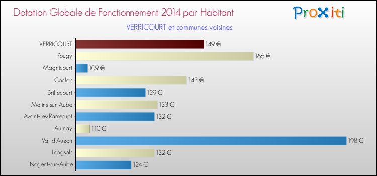 Montant des dotations globales de fonctionnement DGF par Habitant pour VERRICOURT et les communes proches en 2014. Comparaison des des dotations globales de fonctionnement DGF par habitant pour VERRICOURT et les communes voisines en 2014.