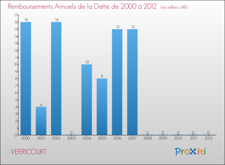 Evolution de l'annuité de la dette pour la commune de VERRICOURT de 2000 à 2012 Annuités de la dette pour VERRICOURT de 2000 à 2012